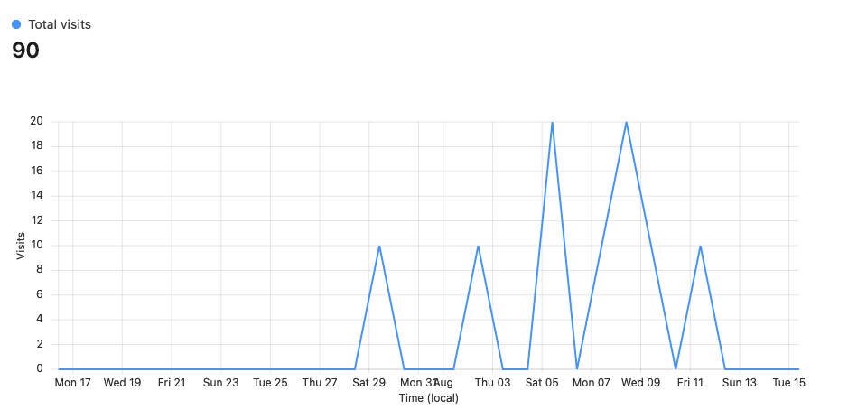 My website Analytics